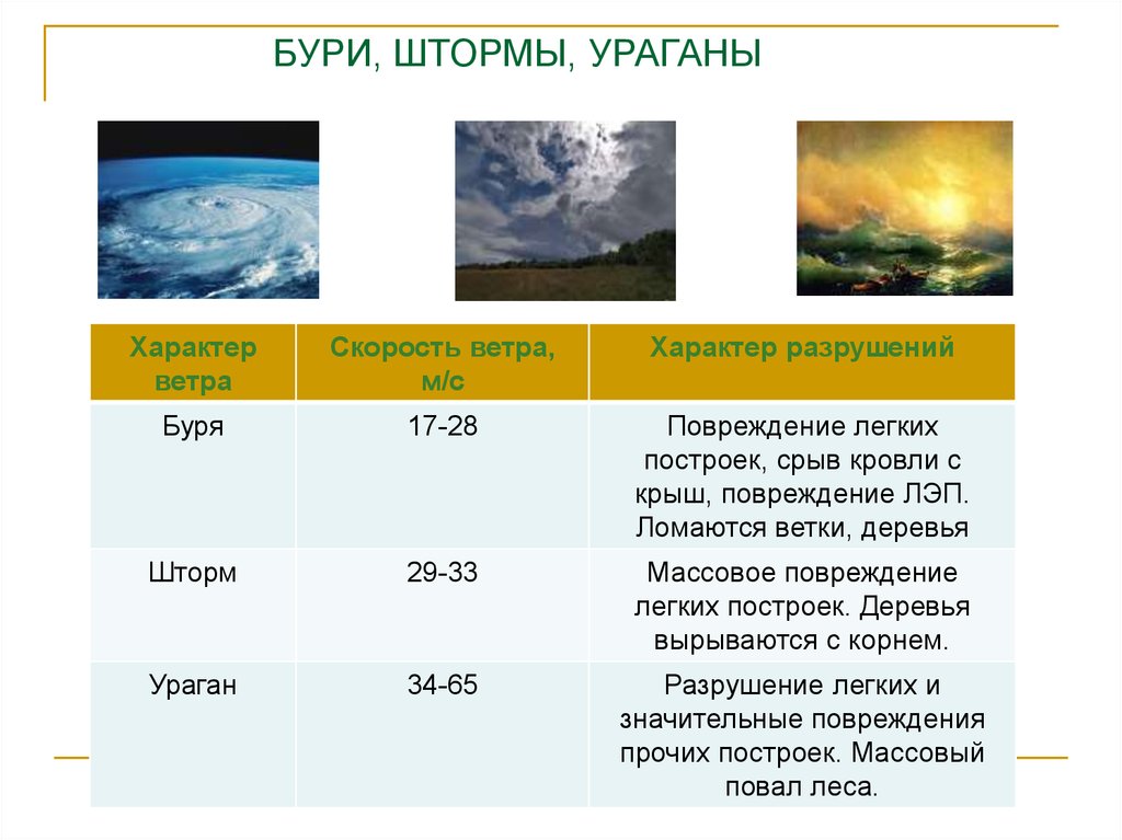 Баллы шторма. Ураган скорость ветра. Буря скорость ветра м/с. Шторм это буря со скоростью ветра. Шторм скорость ветра м/с.