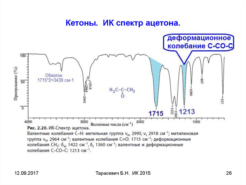 ИК спектр ацетона. 