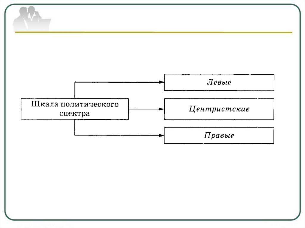 Центристские. Партии по шкале политического спектра. По шкале политического спектра левые центристские правые. Левый спектр политики. Партии исходя из шкалы политического спектра.