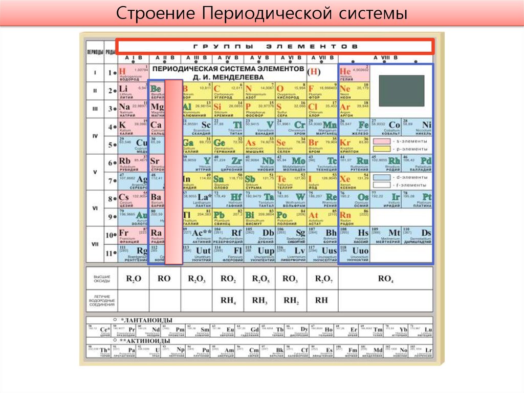 Периодический закон схема