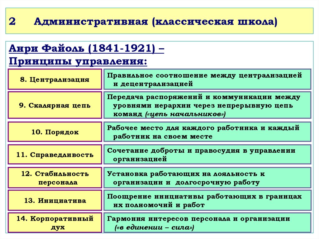 Классическая школа менеджмента презентация