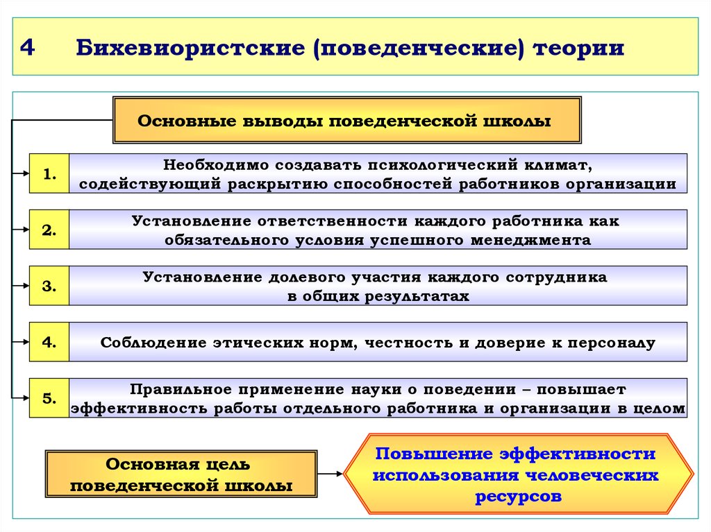 Школа поведенческих наук в менеджменте презентация