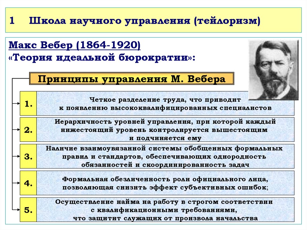 Научная школа представители. Макс Вебер школа менеджмента. Макс Вебер школа менеджмента принципы. Классические теории бюрократии Макс Вебер. Макс Вебер концепция бюрократии.