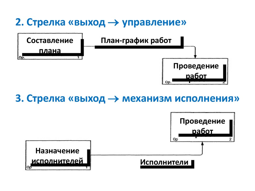 Управление составлением