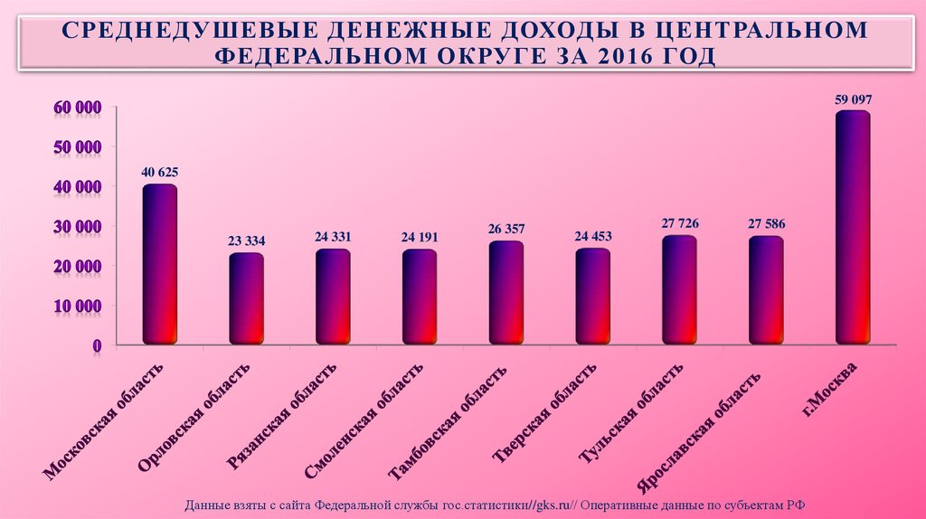 Среднедушевые доходы населения