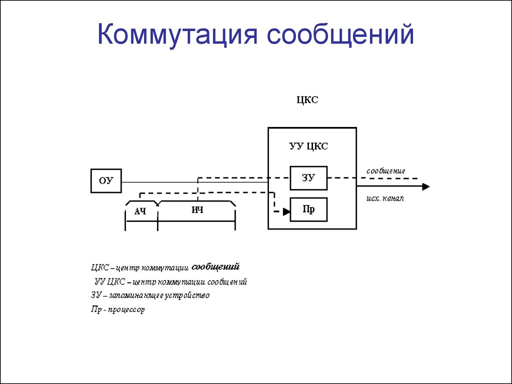 Коммутация это