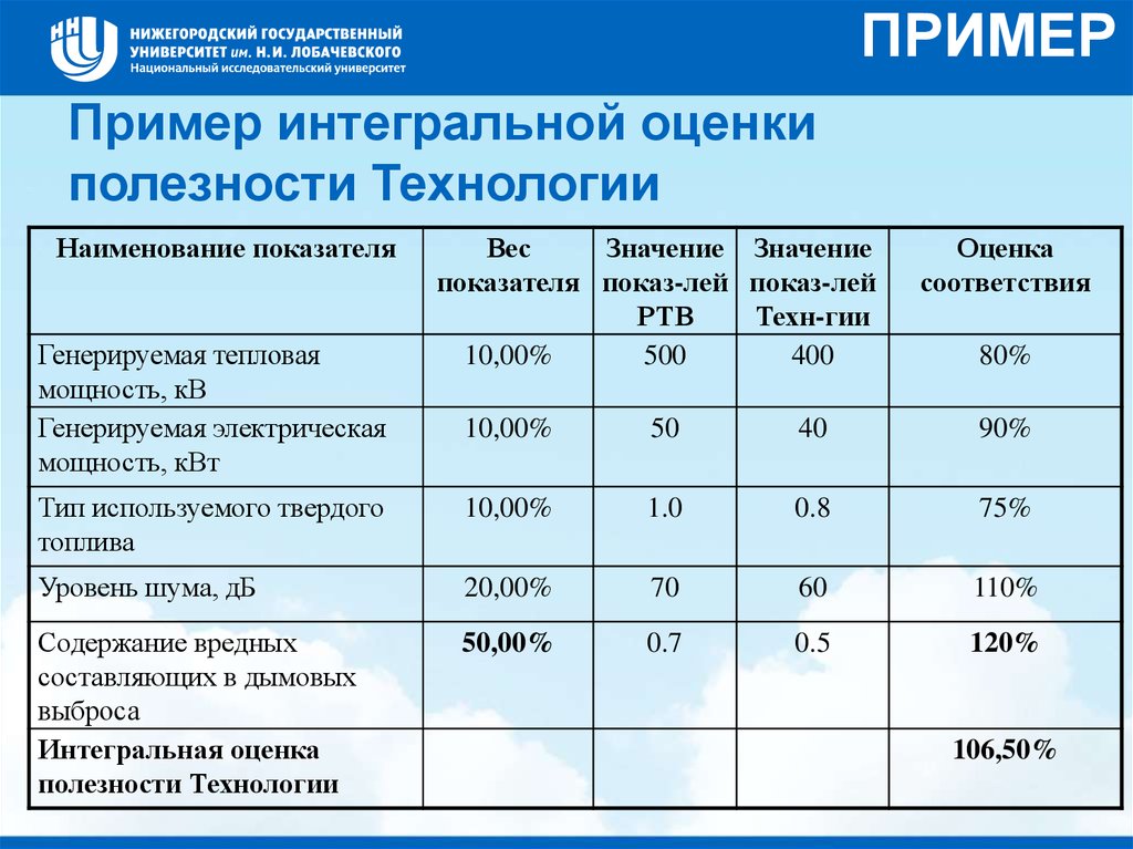 Интегральная оценка проекта