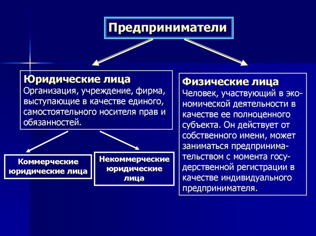 Хозяйственные правовые процессы. Правовые основы предпринимательской деятельности. Pravoviye osnovi predprinimatelskoy deyatelnosti. Физические и юридические лица. Правовые основы предпринимательской деятельности 11.