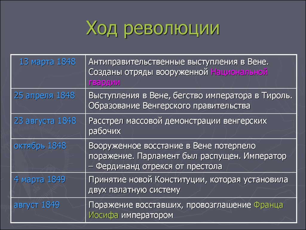 События революции 1848. Ход революции в Австрии 1848-1849. Февральская революция 1848 таблица. Ход революции во Франции 1848. Основные события революции в Австрии в 1848 1849 гг.