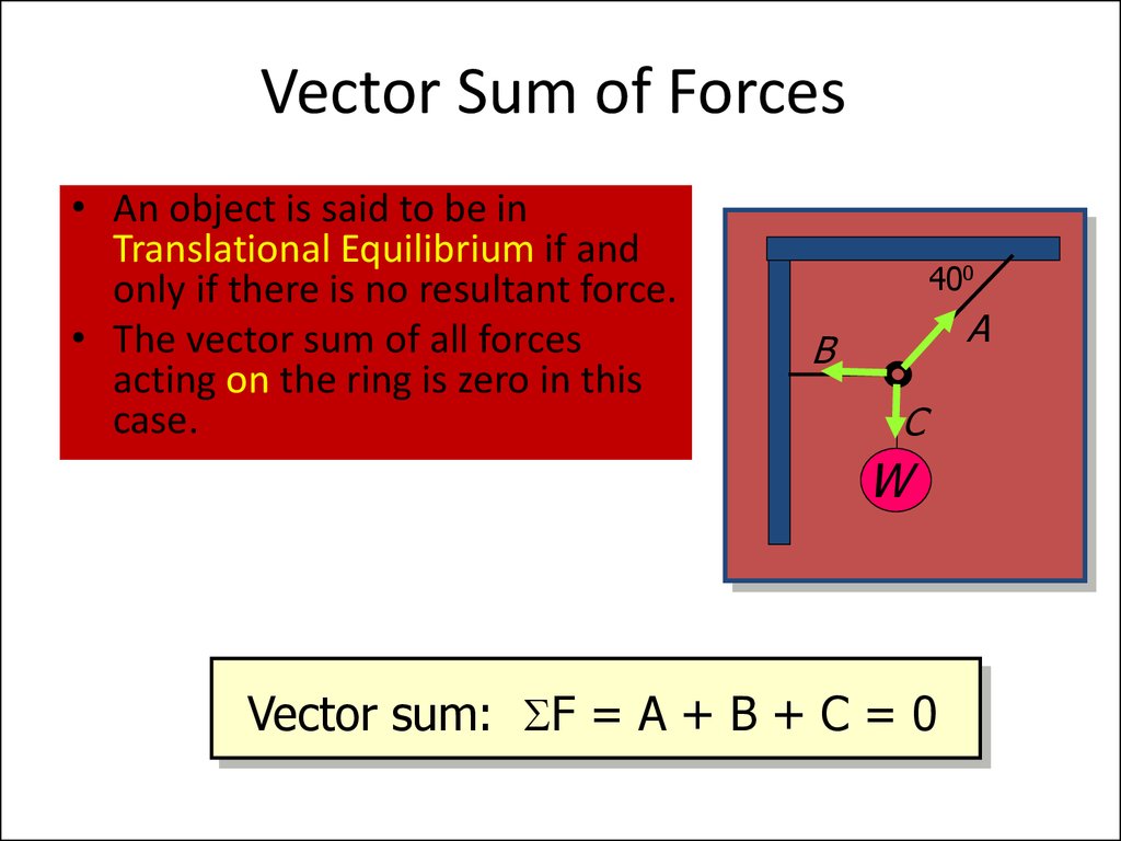 Vector Sum of Forces