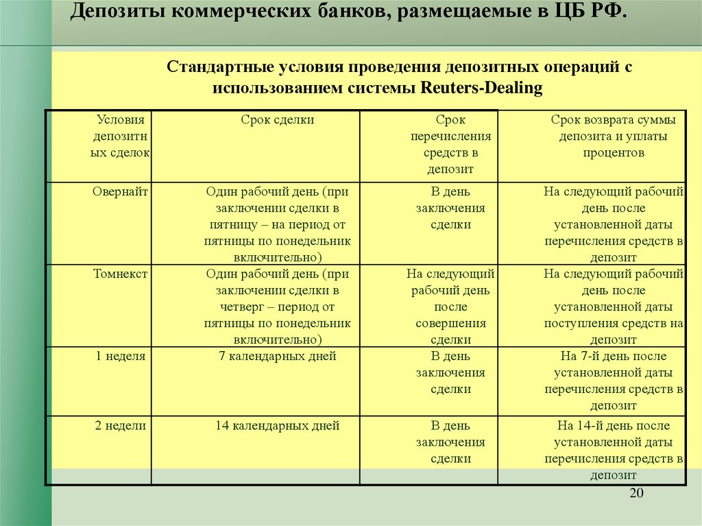 Организации размещающие депозиты