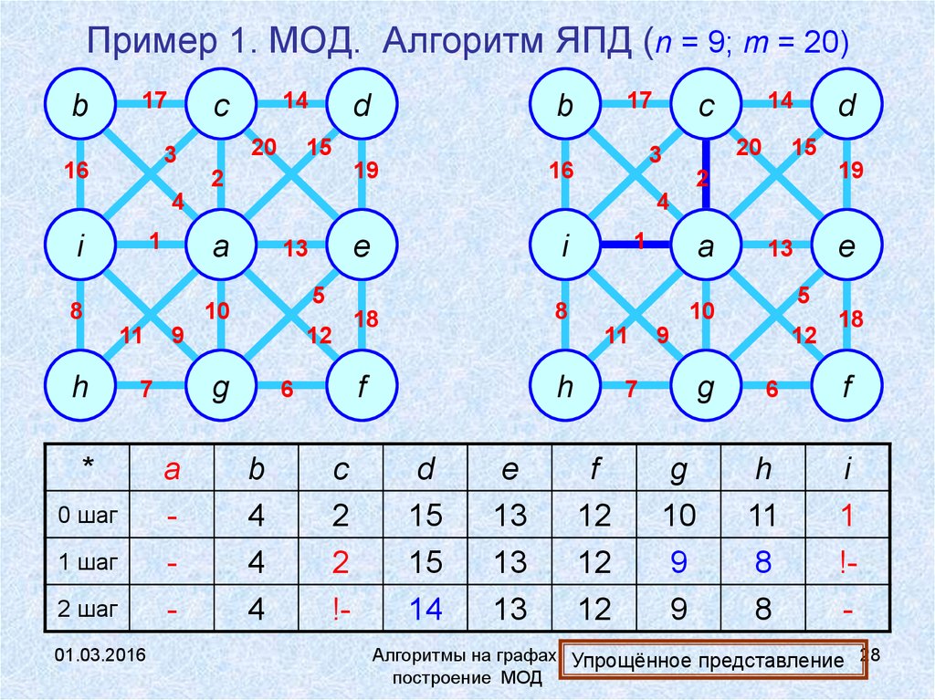 Алгоритмы на графах. Построение минимального остовного дерева графа. Алгоритм построения остовного дерева. Минимальное остовное дерево алгоритм. Алгоритм Прима построения минимального остовного дерева.