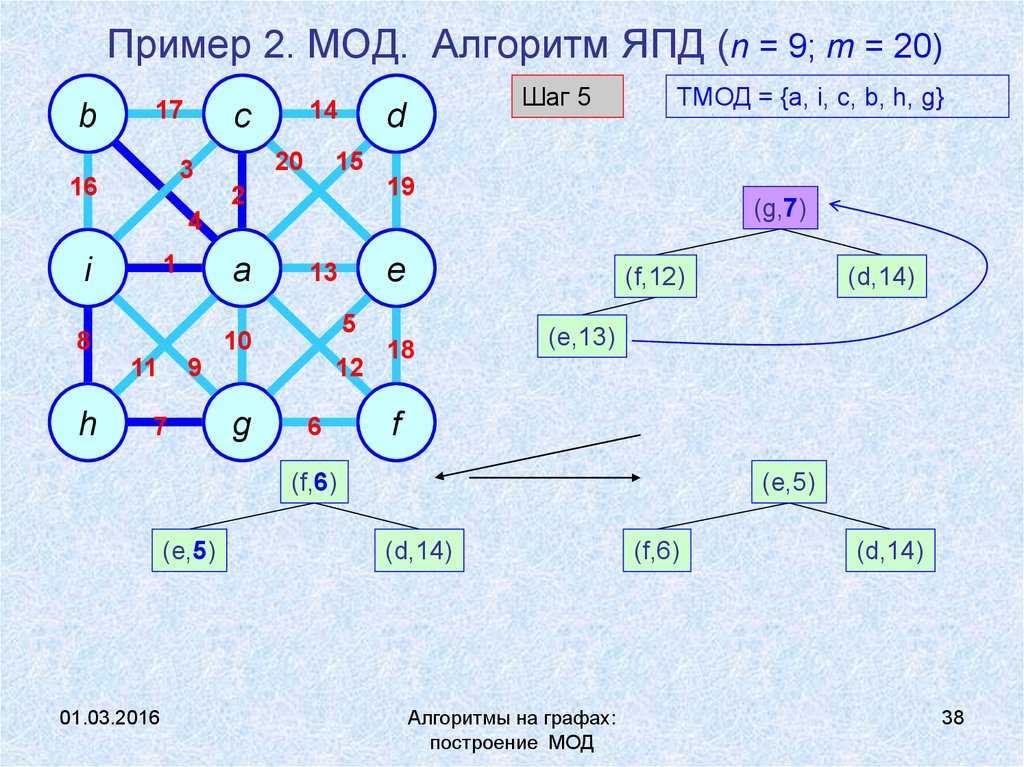 Реализация дерева алгоритм. Алгоритм построения остовного дерева. Минимальное остовное дерево графа. Алгоритм Прима минимальное остовное дерево. Алгоритмы на графах.