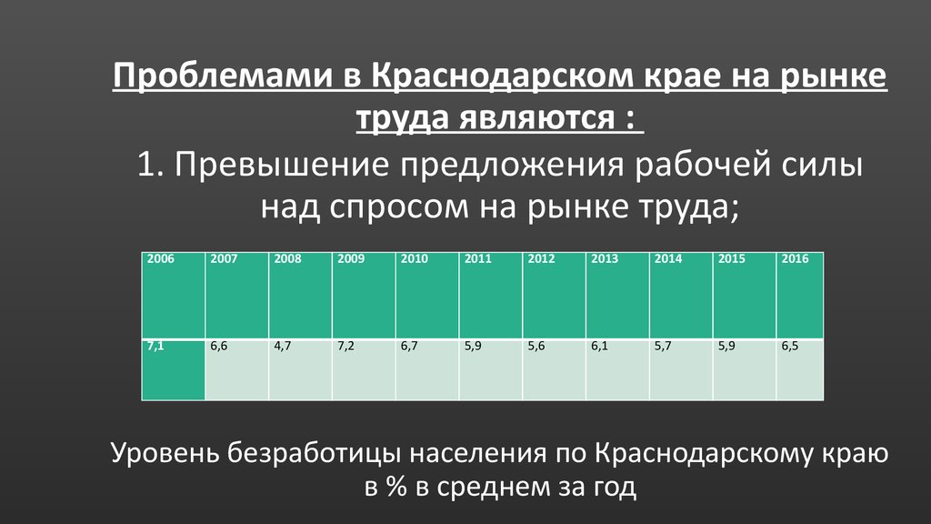 Уровень край. Уровень безработицы в Краснодарском крае. Превышение спроса на рабочую силу над предложением. Уровень занятости Краснодарский край. Краснодарский край статистика безработицы.