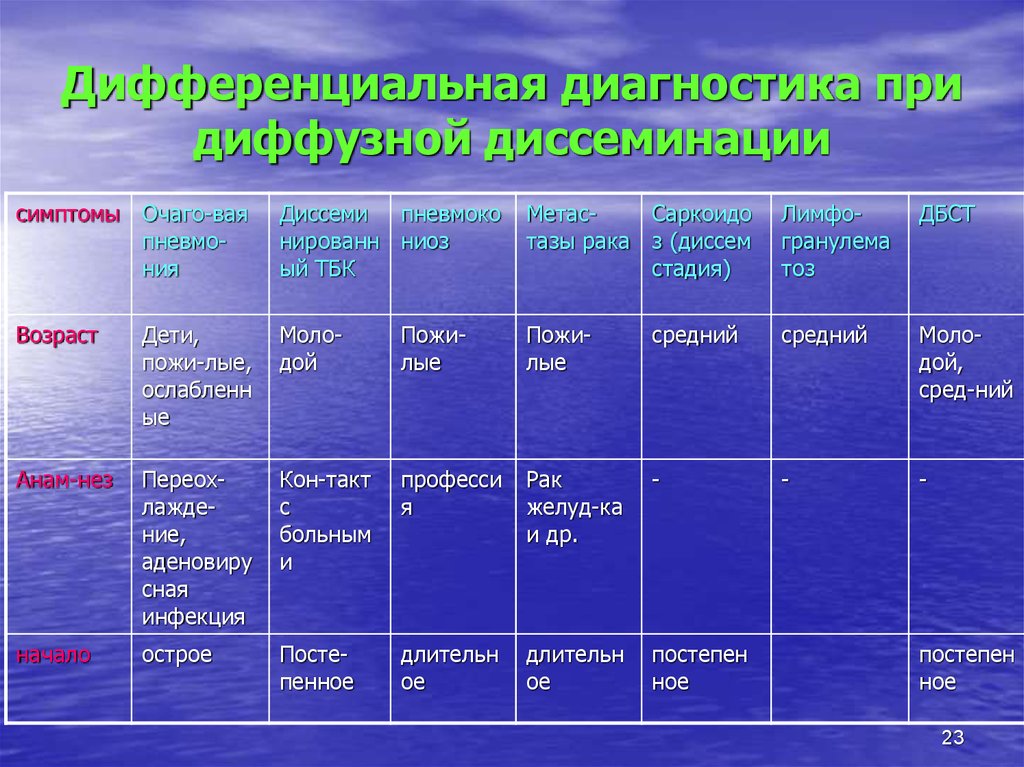 Дифференциальная диагностика легочных диссеминаций презентация