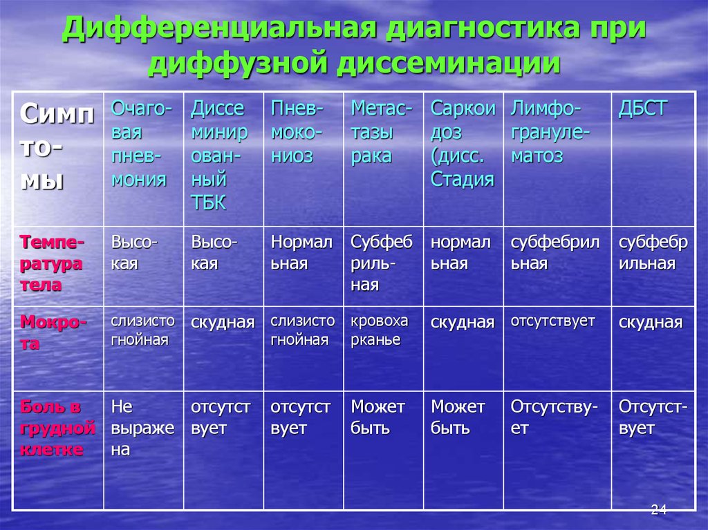 Дифференциальная диагностика легочных диссеминаций презентация