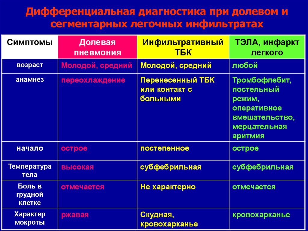 При какой форме рака легкого наблюдается картина быстротечного пневмонита