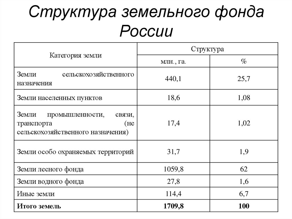 Земельные фонды страны