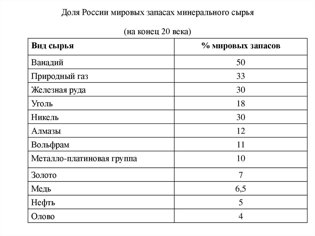 Железные руды топ стран. Запасы и добыча полезных ископаемых в России таблица. Распределение и запасы минерального сырья в России. Доля России в мире по запасам минерально-сырьевых ресурсов. Запасы природных ресурсов России.