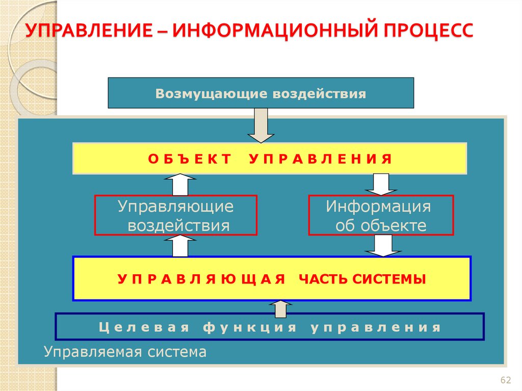 В основе управления процессами лежит. Информационные процессы в управлении. Процесс управления. Управление как информационный процесс. Управление как информационный процесс Информатика.