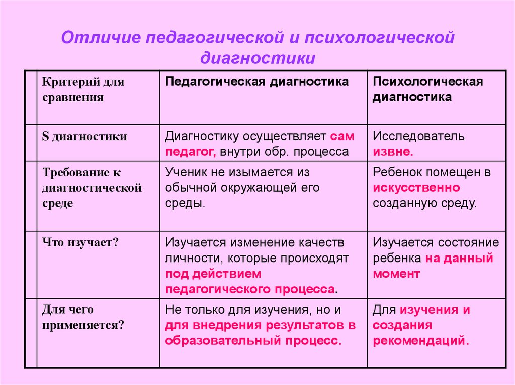 Презентация методы педагогической диагностики