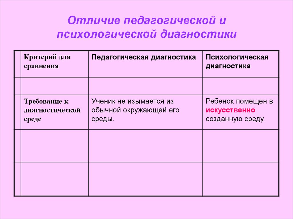 Педагогические диагностические методики. Отличия педагогической и психологической диагностики. Педагогическая диагностика таблица. Что такое критерии диагностики в педагогике. Сходства и различия психологической и педагогической диагностики.