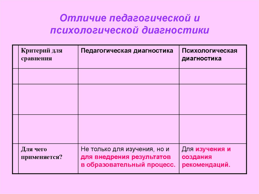 Психолого педагогическая диагностическая методика. Отличия педагогической и психологической диагностики. Сравнение психологической и педагогической диагностики. Сходство педагогической и психологической диагностики. Сходства и различия психологической и педагогической диагностики.