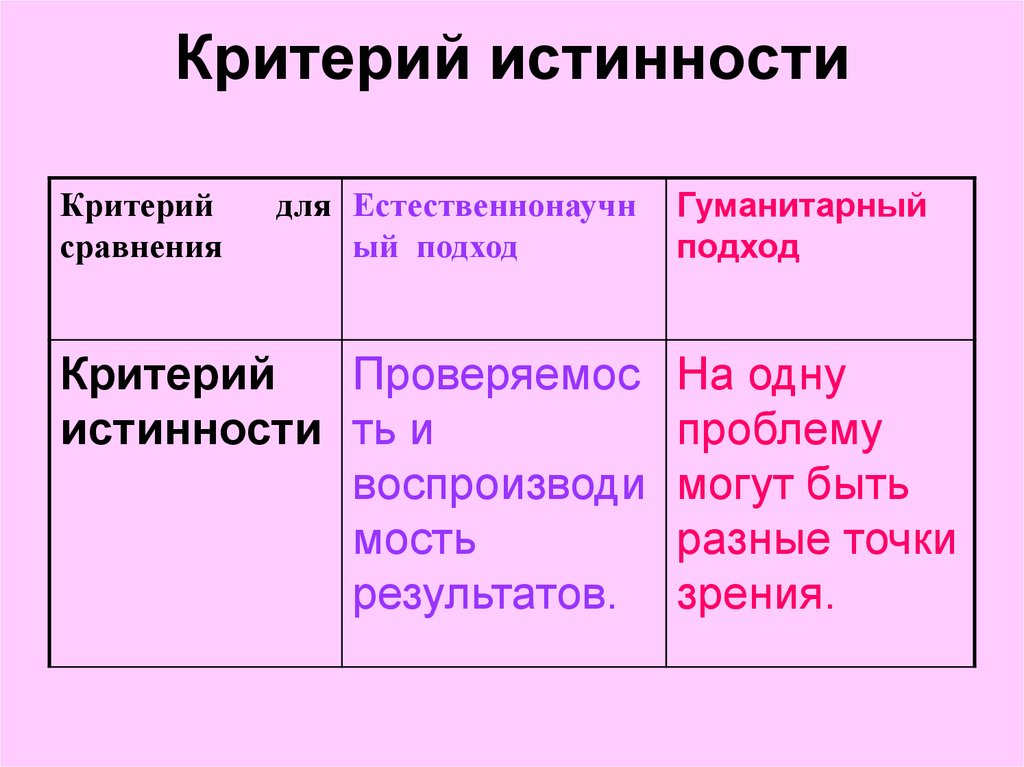 Гуманитарный подход. Критерий истинности гуманитарного подхода. Гуманитарный подход в педагогике. Критерии сравнения переводчиков онлайн.