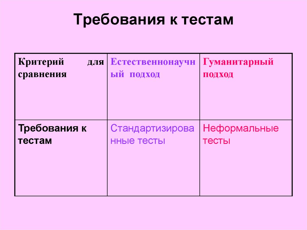 Требования к тестам