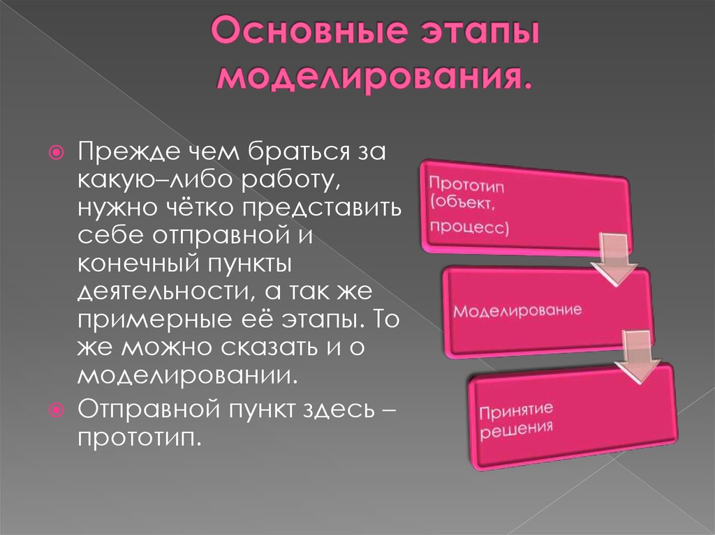 Пункты деятельности. 5. Перечислите основные этапы моделирования.. Этапы моделирования информатики. Два основных этапа моделирования.. Составляющие 3 этап моделирования.