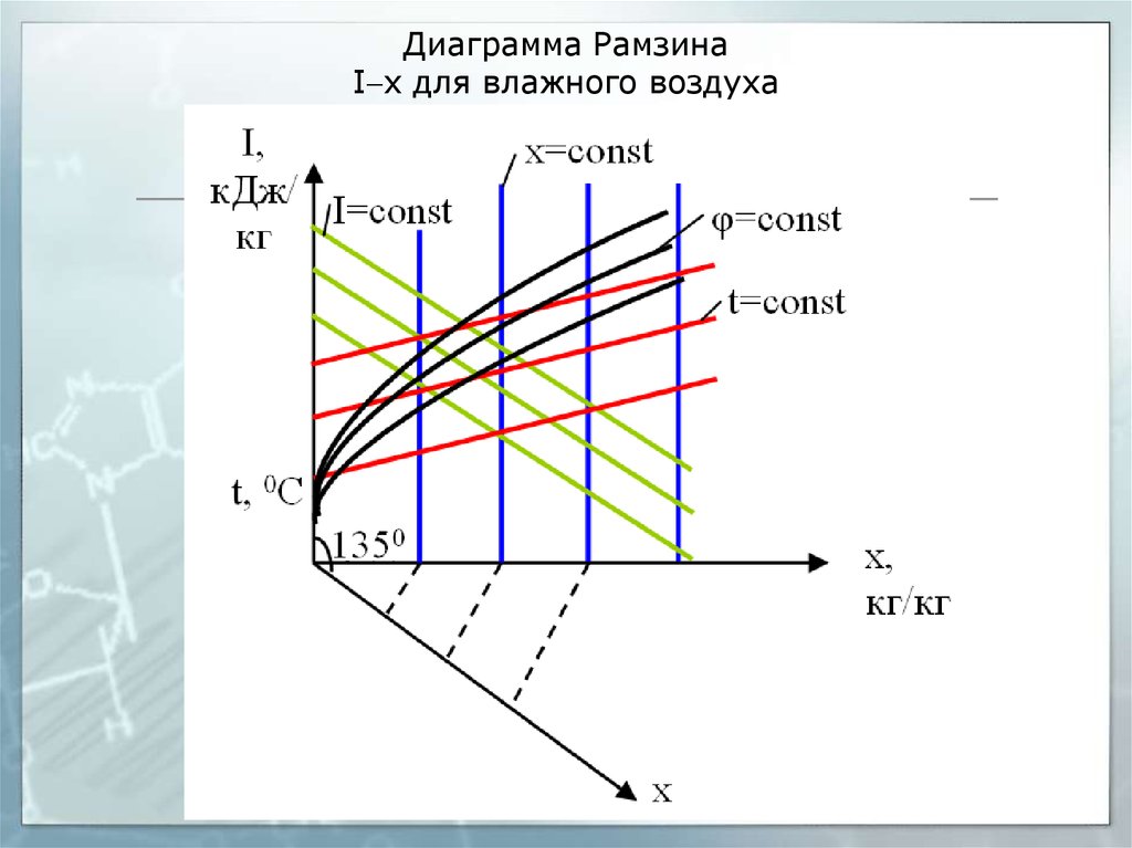 Диаграмма рамзина сушка как пользоваться