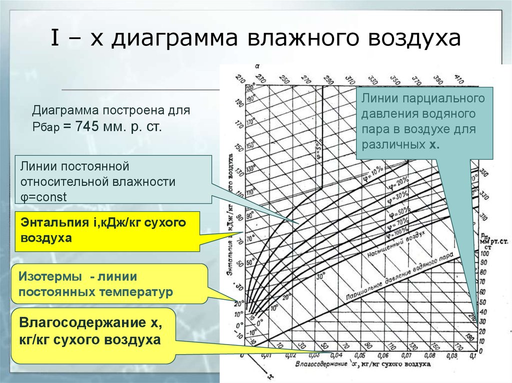 Диаграмма влажности. Диаграмма Рамзина. Диаграмма влажного воздуха. I-X диаграмма влажного воздуха. I-D диаграмма влажного воздуха.