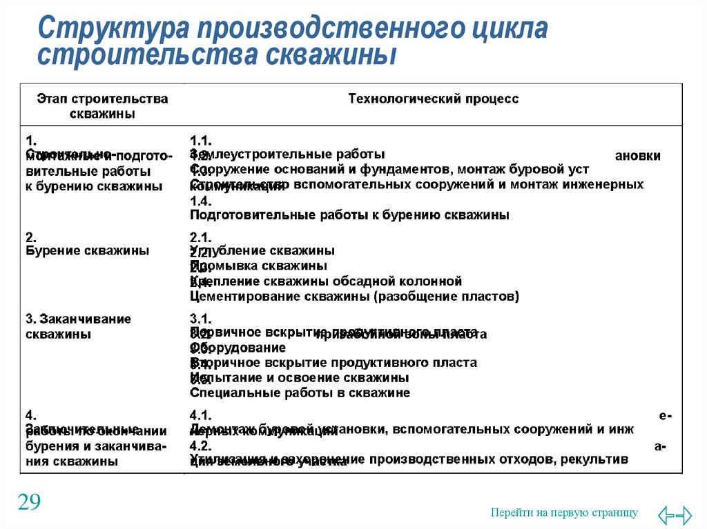 Цикл строительства скважины