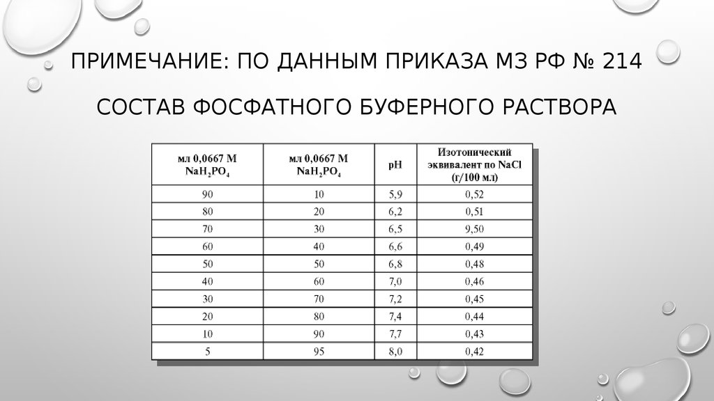 Дав указания. Изотонический эквивалент. Состав фосфатного буфера раствора. Состав 214. Примечание по здоровью 21\22.