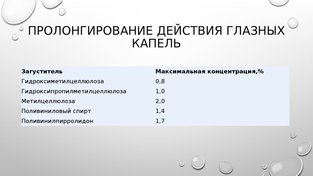 Действие капель. Пролонгирование глазных капель. Пролонгированные капли глазные это. Пролонгирование действия. Пролонгаторы в глазных каплях.