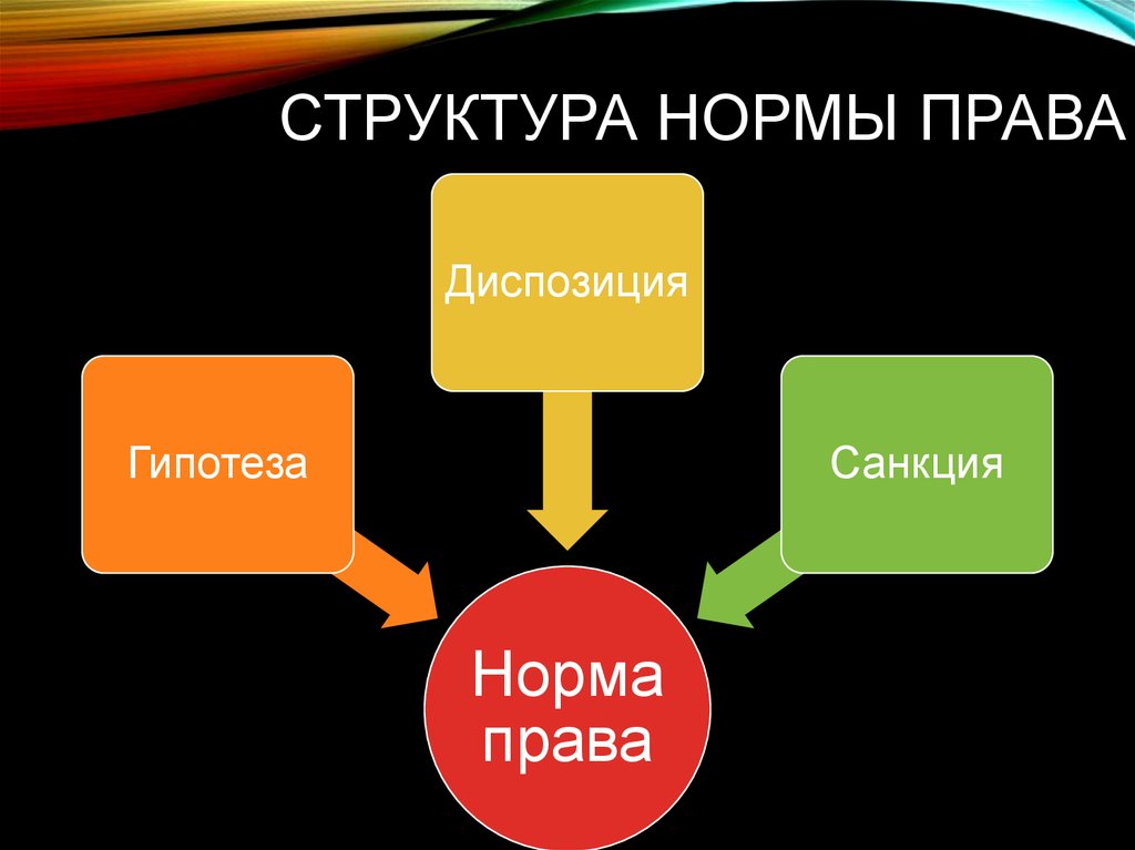 Гипотеза диспозиция санкция. Структура нормы права гипотеза. Структура правовой нормы гипотеза диспозиция санкция. Нормы права гипотеза диспозиция санкция. Структура правовой нормы гипотеза диспозиция.