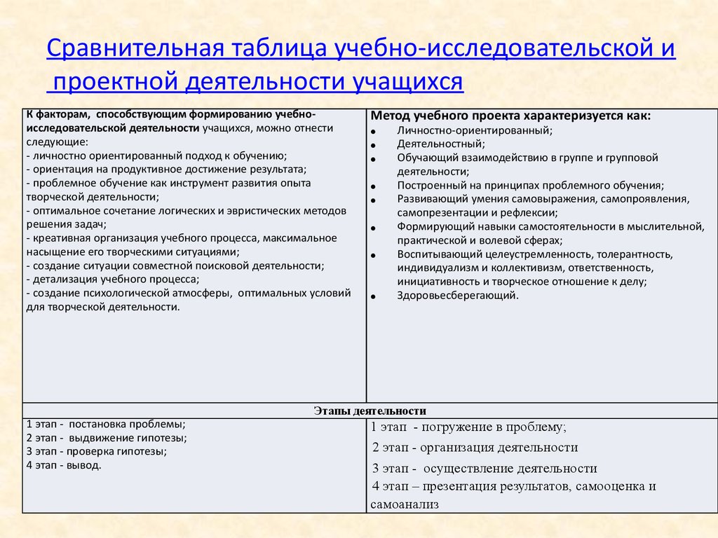 Отличие проекта от исследовательской работы для школьника