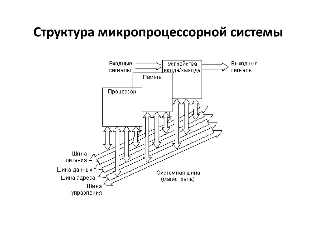 Структурная схема микропроцессоров