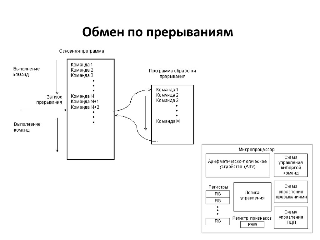 Режим обмена. Схема протокола прерывания. Обмен по прерываниям. Обмен с устройствами по прерываниям. Алгоритм обмена по прерыванию.