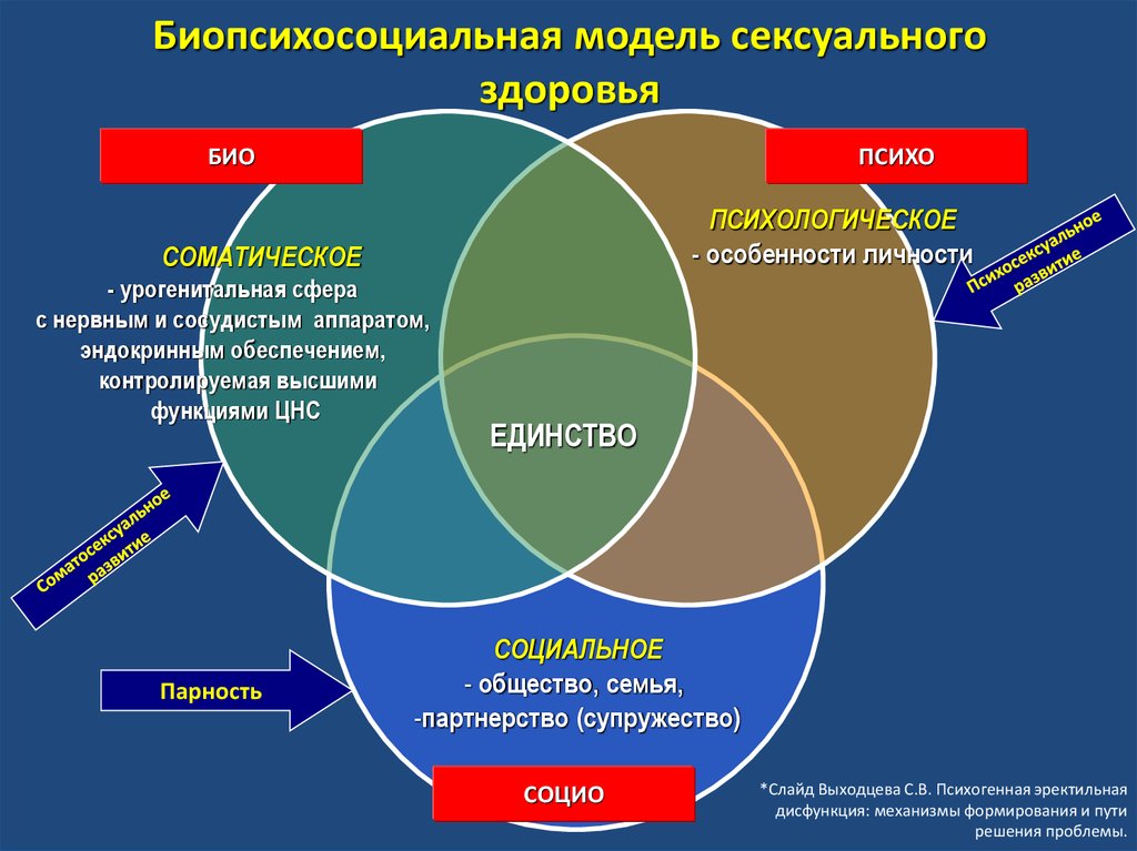 Составляющие болезни. Биопсихосоциальная модель. Биопсихосоциальная модель здоровья. Биопсихосоциальная модель болезни. Биопсихосоциальная модель психических расстройств.