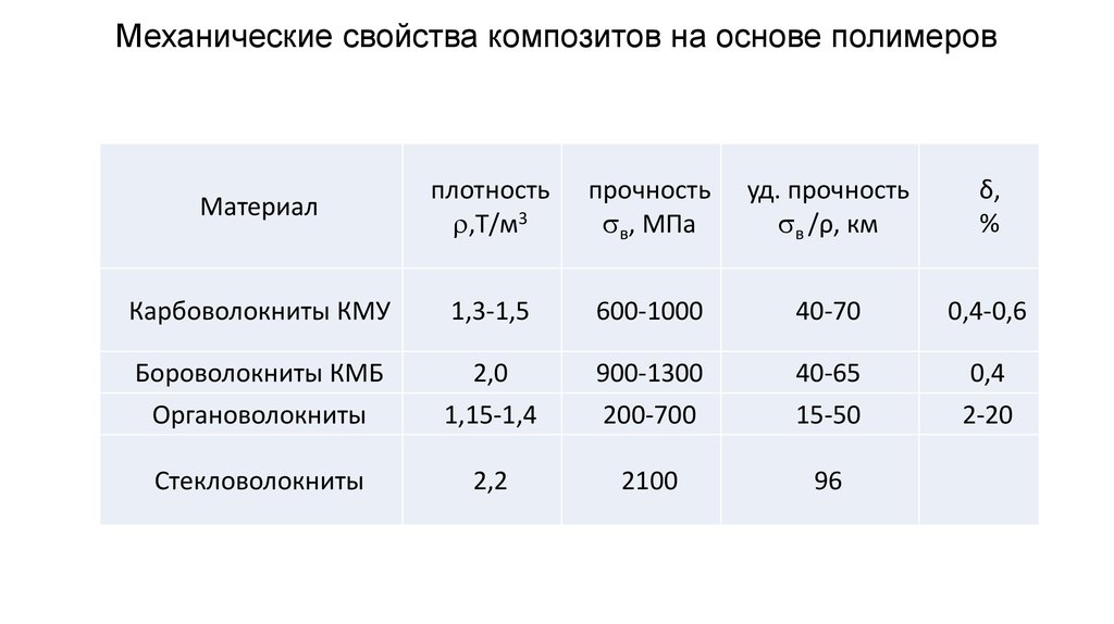 Механические свойства композитов