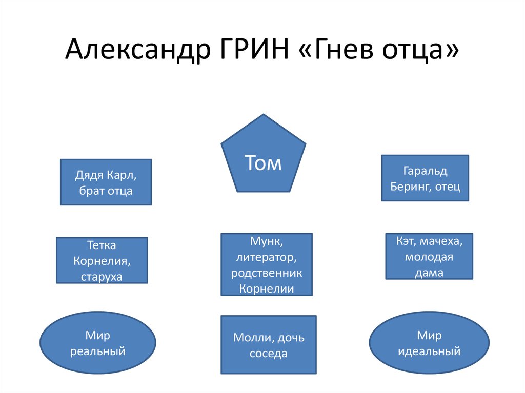 План рассказа гнев отца