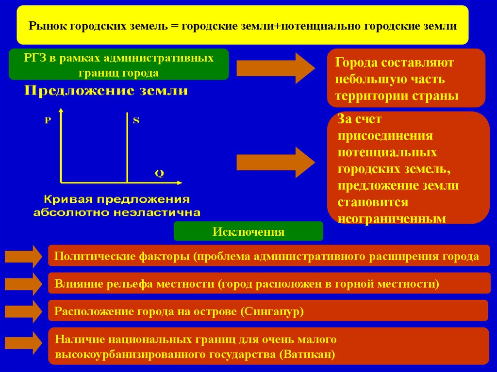 Как работает рынок. Рынок городской земли. Рынок городских земель презентация. Как работает рынок городских земель. Инфраструктура рынка земли.