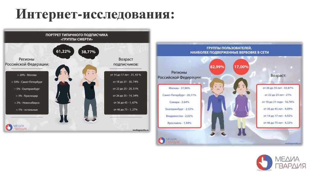 Социальный портрет типичного представителя