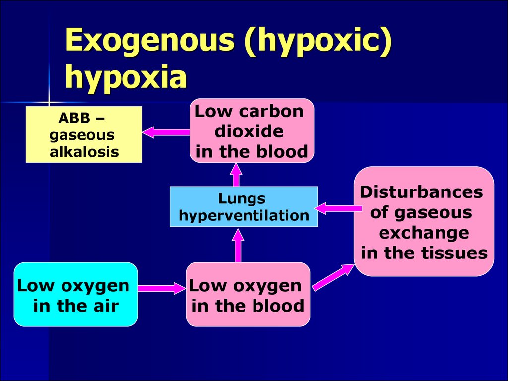 Hypoxia. (Subject 7) - презентация онлайн