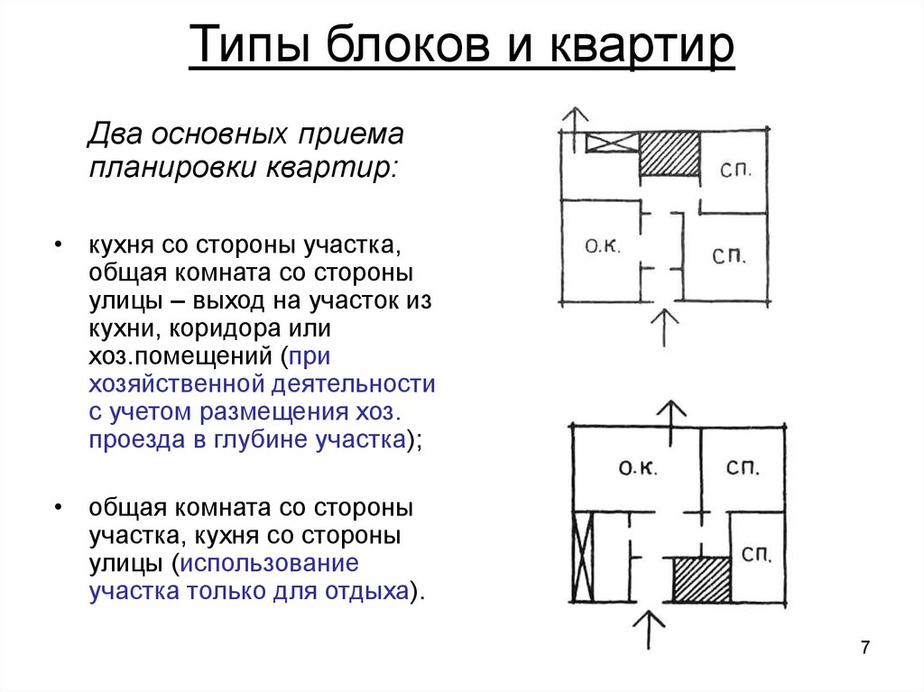 Типы блоков. Типы блок квартир. Разновидности квартирных блоков. Блочный Тип жилого дома. Блок схема квартиры.