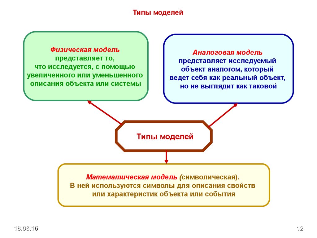 Объект представить. Аналоговые физические модели. Типы моделей. Модель представляющая собой описание объекта. Что такое реальная модель изучаемого объекта?.