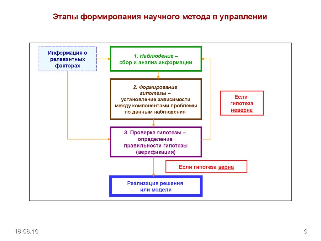 Формирование научного