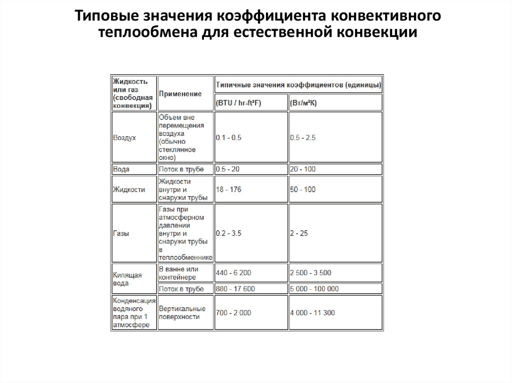 Коэффициент естественной конвекции. Типовое значение предложения.