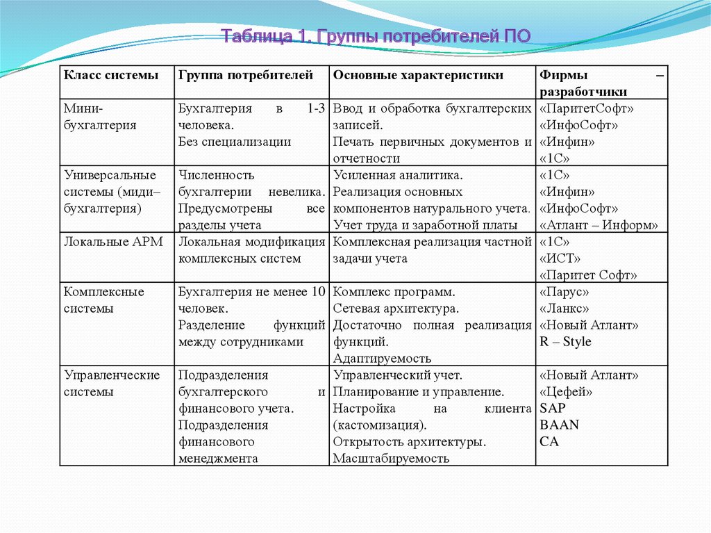 Группы потребителей примеры. Таблица групп покупателей. Таблица потребителей. Группа потребителей по программному обеспечению таблица. Инфин-Бухгалтерия.